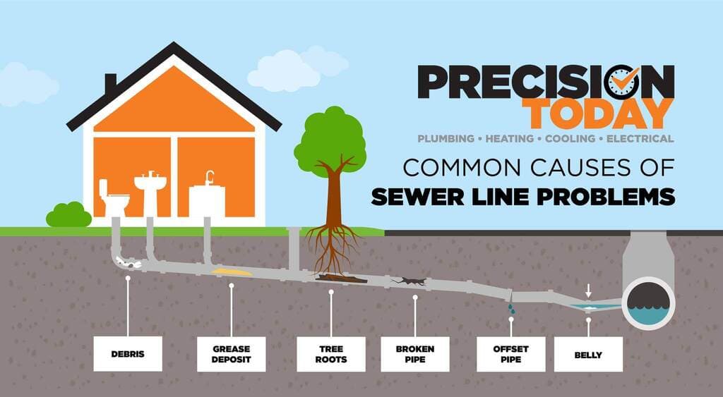 Sewer Line Problems